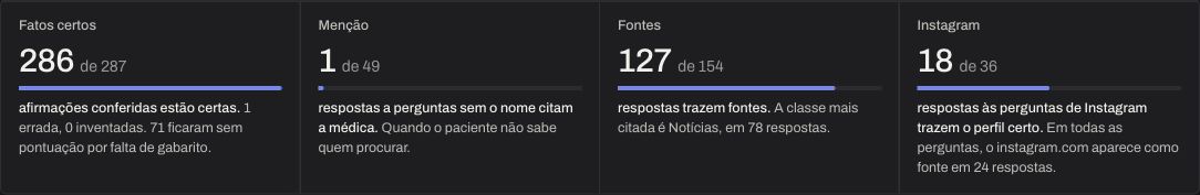 Recorte real do protótipo com indicadores separados de fatos corretos, menções, fontes e Instagram